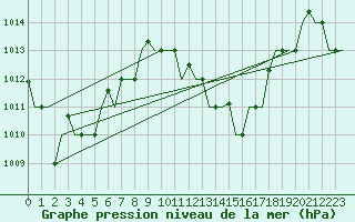 Courbe de la pression atmosphrique pour Hihifo Ile Wallis