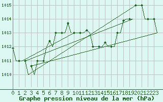 Courbe de la pression atmosphrique pour Hihifo Ile Wallis
