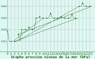 Courbe de la pression atmosphrique pour Kerkyra Airport