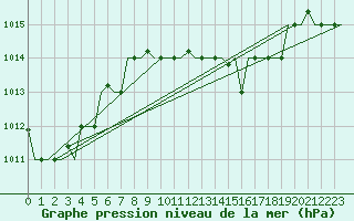 Courbe de la pression atmosphrique pour Luqa