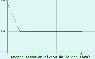 Courbe de la pression atmosphrique pour Elefsis Airport