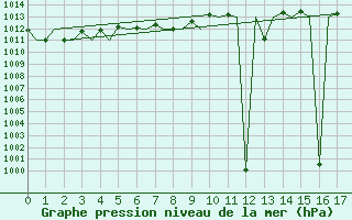 Courbe de la pression atmosphrique pour Tivat