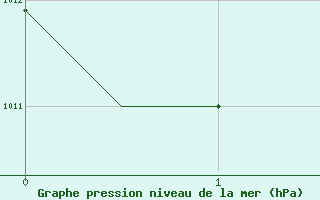 Courbe de la pression atmosphrique pour Reggio Calabria