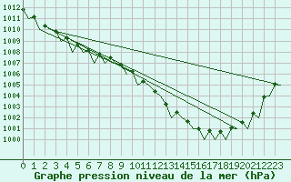 Courbe de la pression atmosphrique pour Haugesund / Karmoy