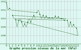 Courbe de la pression atmosphrique pour London / Heathrow (UK)