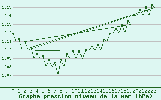Courbe de la pression atmosphrique pour Bueckeburg