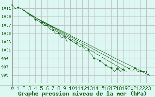 Courbe de la pression atmosphrique pour Platform P11-b Sea