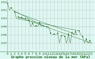 Courbe de la pression atmosphrique pour Bari / Palese Macchie