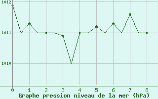 Courbe de la pression atmosphrique pour Reggio Calabria