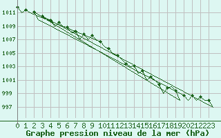 Courbe de la pression atmosphrique pour Jersey (UK)