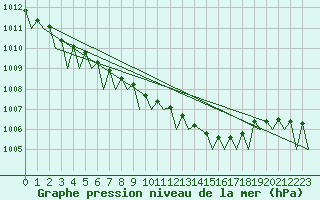 Courbe de la pression atmosphrique pour Wroclaw Ii