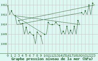 Courbe de la pression atmosphrique pour Groningen Airport Eelde