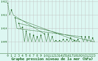 Courbe de la pression atmosphrique pour Bremen