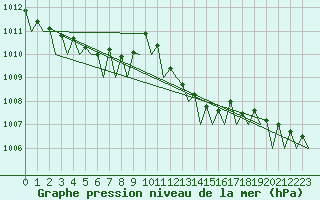 Courbe de la pression atmosphrique pour Platform K14-fa-1c Sea