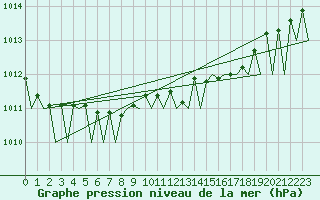 Courbe de la pression atmosphrique pour Lodz