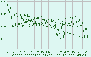 Courbe de la pression atmosphrique pour Holzdorf