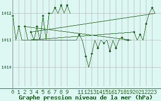 Courbe de la pression atmosphrique pour Cerklje Airport