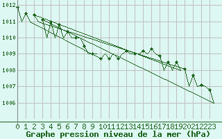 Courbe de la pression atmosphrique pour Wroclaw Ii