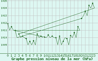 Courbe de la pression atmosphrique pour Volkel
