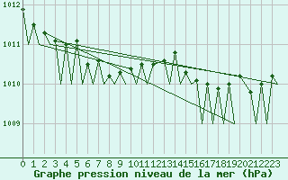 Courbe de la pression atmosphrique pour Sorkjosen