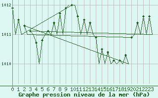 Courbe de la pression atmosphrique pour Ibiza (Esp)
