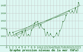 Courbe de la pression atmosphrique pour Almeria / Aeropuerto