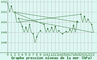 Courbe de la pression atmosphrique pour Menorca / Mahon