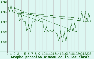 Courbe de la pression atmosphrique pour Vlissingen