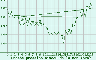 Courbe de la pression atmosphrique pour Torino / Caselle