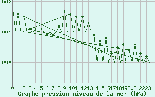 Courbe de la pression atmosphrique pour Vlissingen