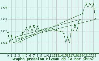 Courbe de la pression atmosphrique pour Barcelona / Aeropuerto