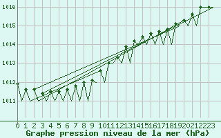 Courbe de la pression atmosphrique pour Alta Lufthavn