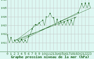 Courbe de la pression atmosphrique pour Jerez De La Frontera Aeropuerto
