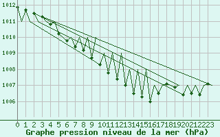 Courbe de la pression atmosphrique pour Kiruna Airport