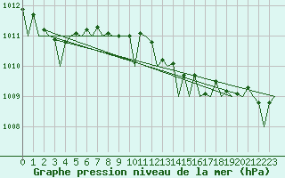 Courbe de la pression atmosphrique pour Nordholz