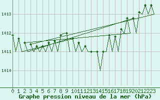 Courbe de la pression atmosphrique pour Bonn (All)