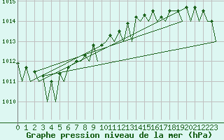Courbe de la pression atmosphrique pour Brize Norton