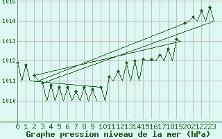 Courbe de la pression atmosphrique pour Rotterdam Airport Zestienhoven