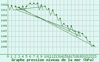 Courbe de la pression atmosphrique pour Hamburg-Fuhlsbuettel