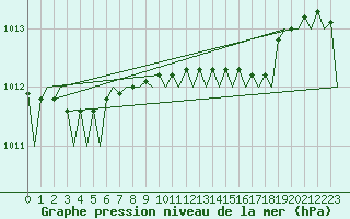 Courbe de la pression atmosphrique pour Frankfort (All)