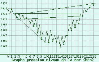 Courbe de la pression atmosphrique pour Innsbruck-Flughafen