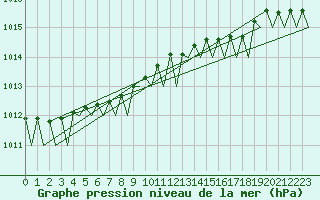Courbe de la pression atmosphrique pour Platform A12-cpp Sea