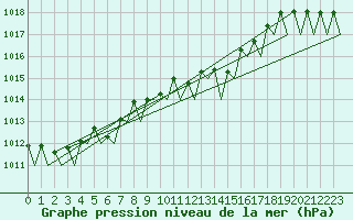 Courbe de la pression atmosphrique pour Noervenich
