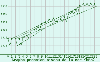 Courbe de la pression atmosphrique pour Visby Flygplats