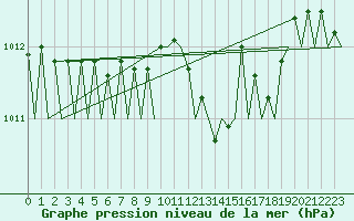 Courbe de la pression atmosphrique pour Dresden-Klotzsche