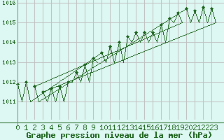 Courbe de la pression atmosphrique pour Platform Awg-1 Sea