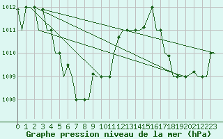 Courbe de la pression atmosphrique pour Mataram Lombok
