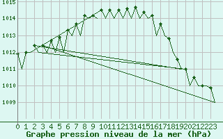 Courbe de la pression atmosphrique pour Visby Flygplats