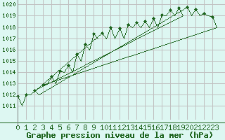 Courbe de la pression atmosphrique pour Platform F3-fb-1 Sea