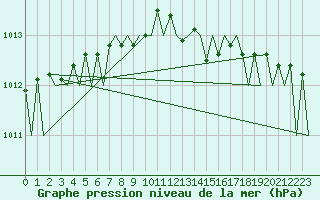 Courbe de la pression atmosphrique pour Vilhelmina